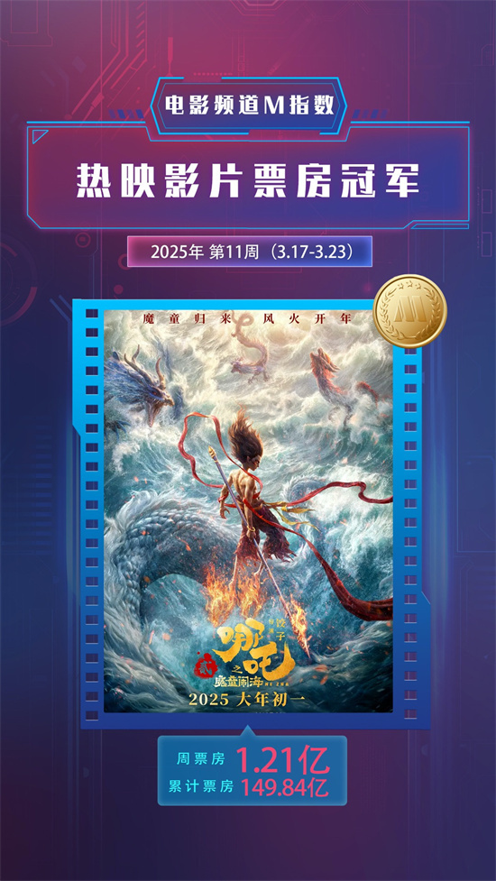 电影频道M指数2025年第11周（3.17-3.23）发布