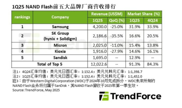 2025年Q1前五大NAND Flash品牌出炉：三星断层领先