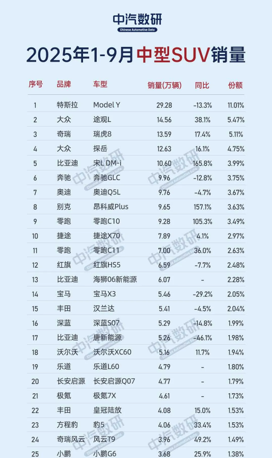 今年国内中型SUV销量盘点:Model Y一车超BBA之和 今年国内中型SUV销量盘点:Model Y一车超BBA之和