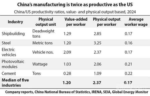 特斯拉中美工厂对比：中国工人效率超2倍 薪酬仅17%