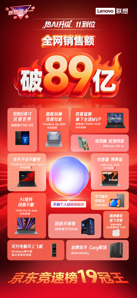 联想双十一战报:总销售额突破89亿 京东竞速榜19冠王 联想双十一战报:总销售额突破89亿 京东竞速榜19冠王