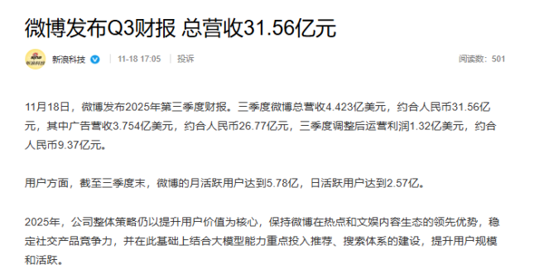 微博发布2025年第三季度财报 总营收达31.56亿元 微博发布2025年第三季度财报 总营收达31.56亿元