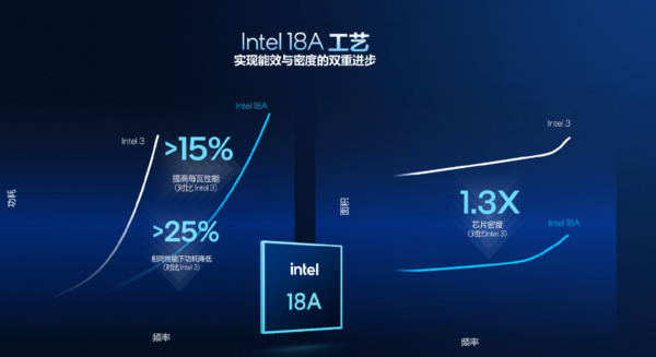 英特尔入华40周年：18A工艺量产 CEO以中文进行演讲