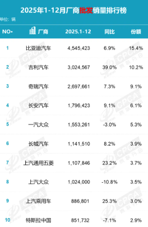 2025年中国汽车厂商批发销量排名公布 八家破百万辆