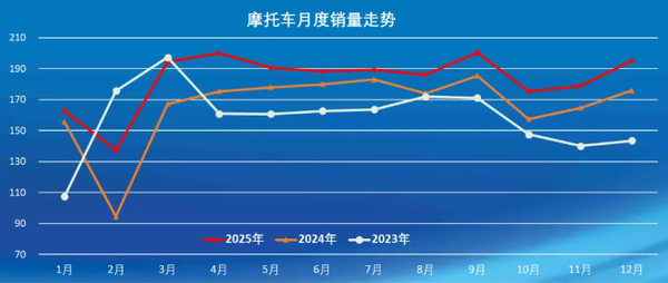 2025年12月中国摩托车产量超200万辆 增幅超10%