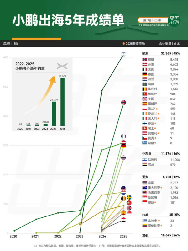 2025年车企出海年度盘点 小鹏成为新势力品牌销量第一 2025年车企出海年度盘点 小鹏成为新势力品牌销量第一