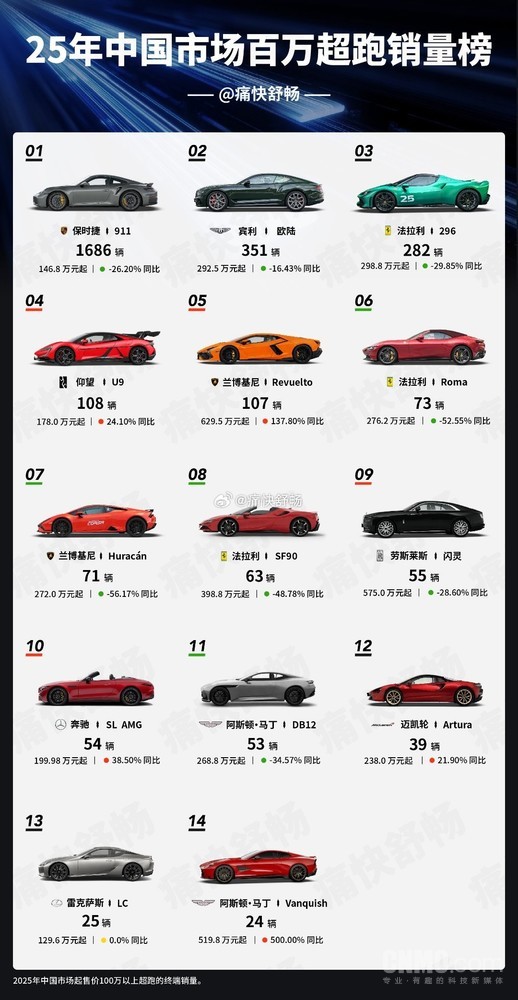 2025中国市场百万超跑销量榜出炉:保时捷911领跑 2025中国市场百万超跑销量榜出炉:保时捷911领跑