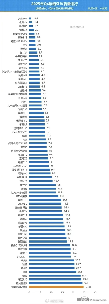 堪称价格最香的鸿蒙智行 尚界H5累计交付破3万