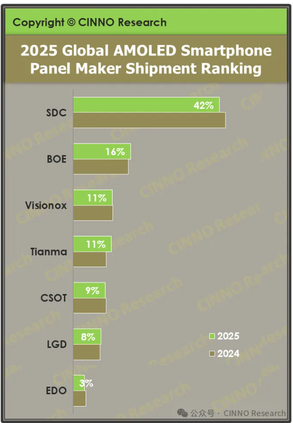 去年中国厂商占据全球超50% OLED市场 超越韩国对手