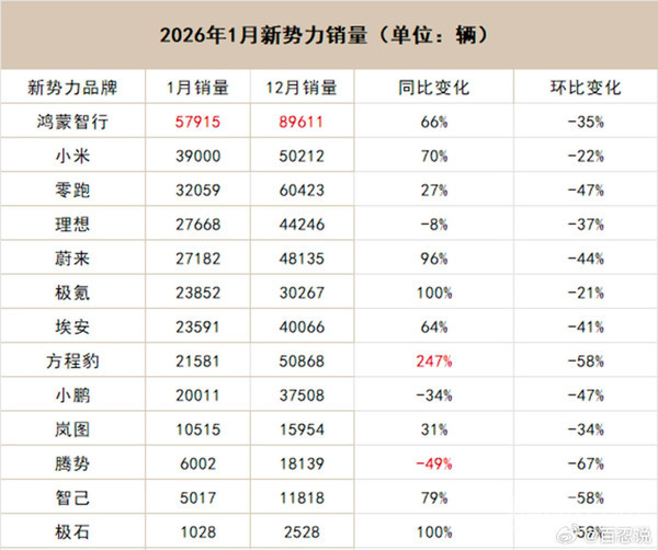 小米高管回应汽车销量波动：前三月为行业传统淡季