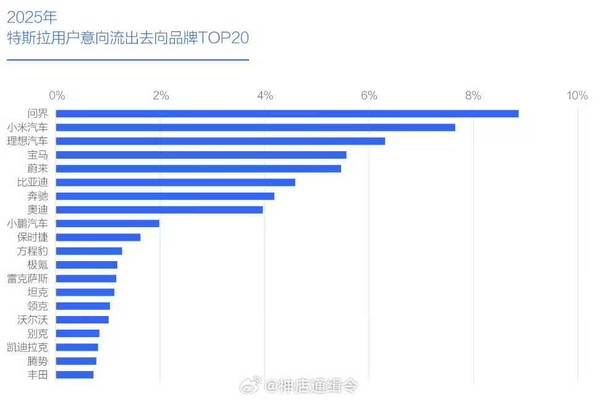 特斯拉用户意向流出去向品牌TOP3公布 问界位列第一