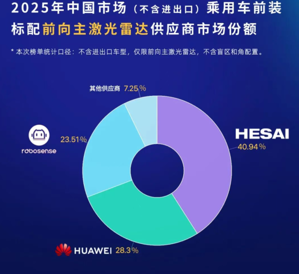 禾赛科技激光雷达交付量领跑 行业进入规模化普及阶段