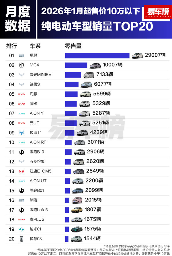 1月各价区纯电动车型销量TOP20：小米SU7销量第一