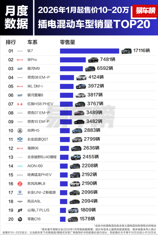 2026年1月插电混动车销量：极氪9X获30万级以上第一