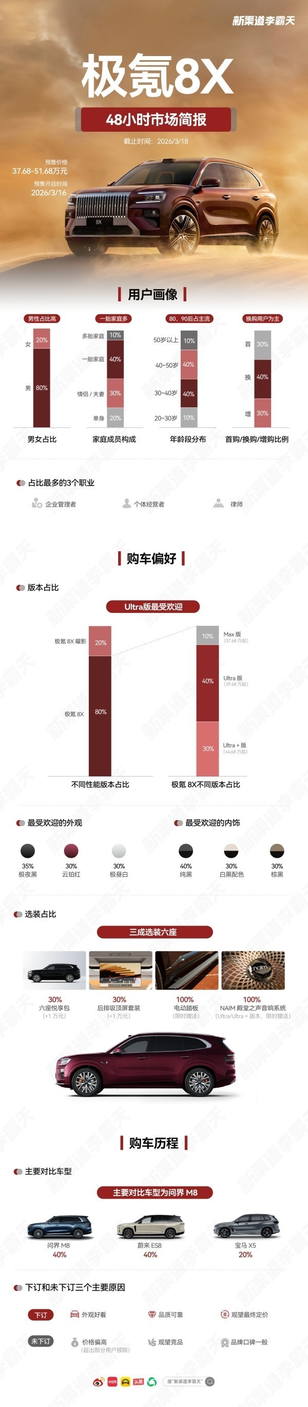 极氪8X用户画像出炉：Ultra版最受欢迎 40%是一胎家庭
