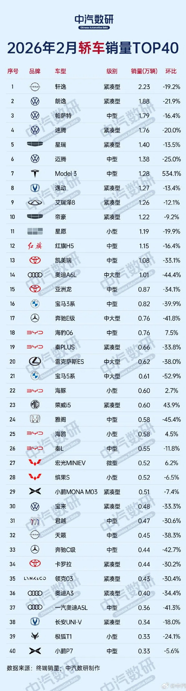 2026年2月轿车销量榜TOP40公布:前五中大众占三席 2026年2月轿车销量榜TOP40公布:前五中大众占三席