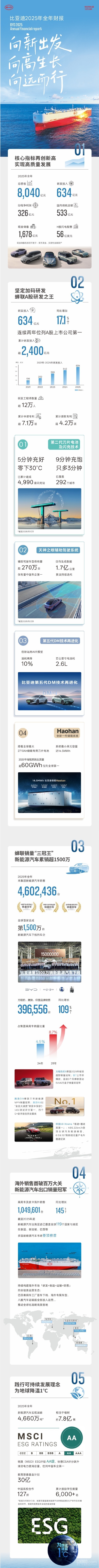 比亚迪发布2025年全年财报 全年营收达8040亿元 比亚迪发布2025年全年财报 全年营收达8040亿元