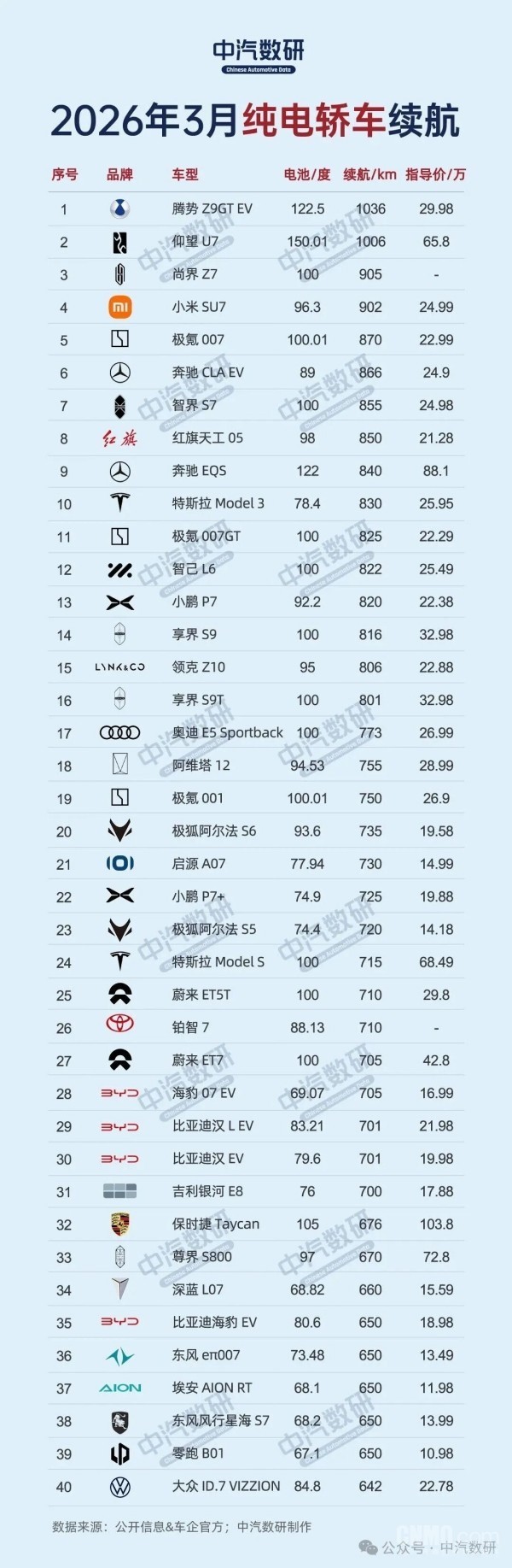 3月纯电动汽车续航排行榜出炉：仅两台续航超1000km