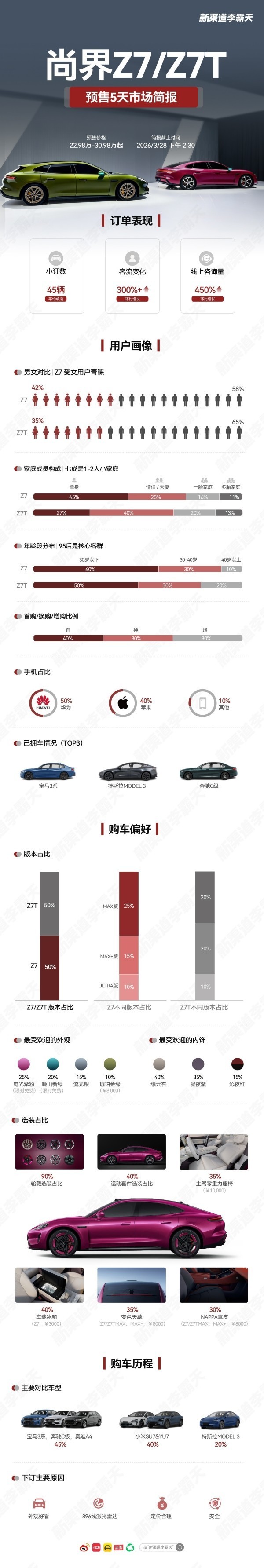 尚界Z7/Z7T预售5天市场简报:华为手机用户占比50% 尚界Z7/Z7T预售5天市场简报:华为手机用户占比50%