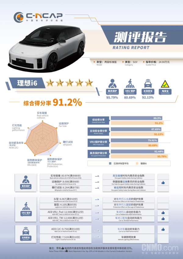 理想i6荣获C-NCAP五星安全认证 综合得分率91.2%