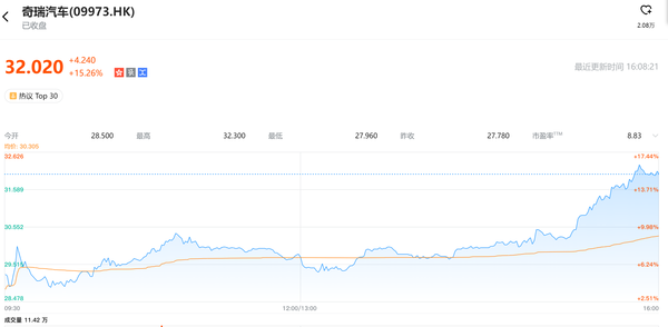 奇瑞港股 奇瑞汽车单日股价大涨15% 智界品牌迎来重磅CEO!