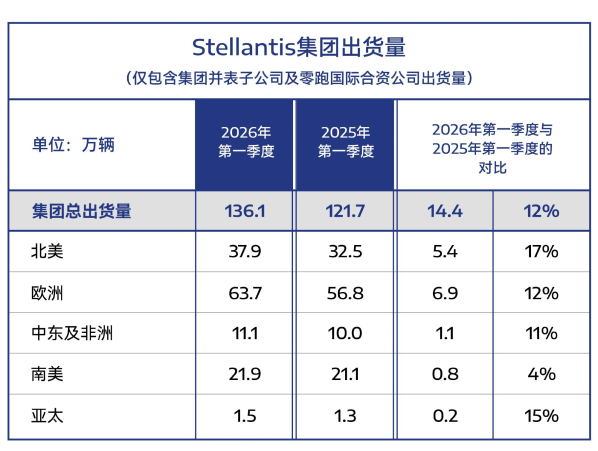 Stellantis集团2026年首季出货量增12% 北美欧洲领涨