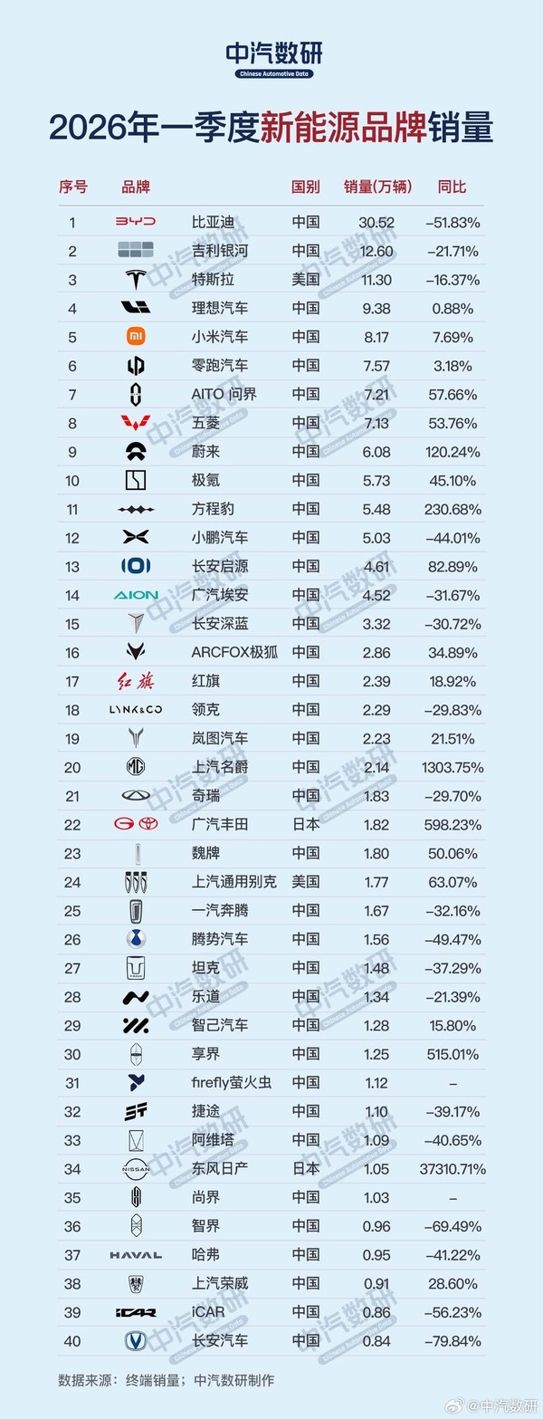 2026年一季度新能源品牌销量TOP40:小米跻身前五 2026年一季度新能源品牌销量TOP40:小米跻身前五