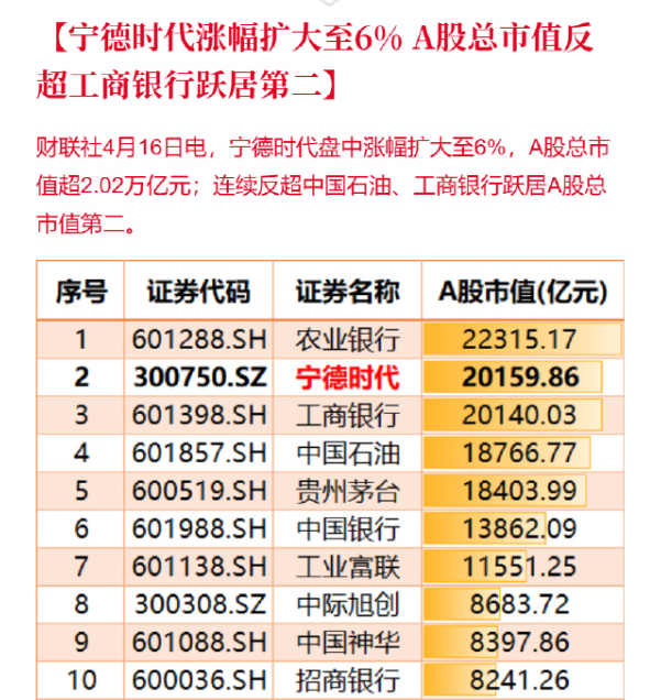 宁德时代A股总市值超中国工商银行跃居第二 涨幅为6%