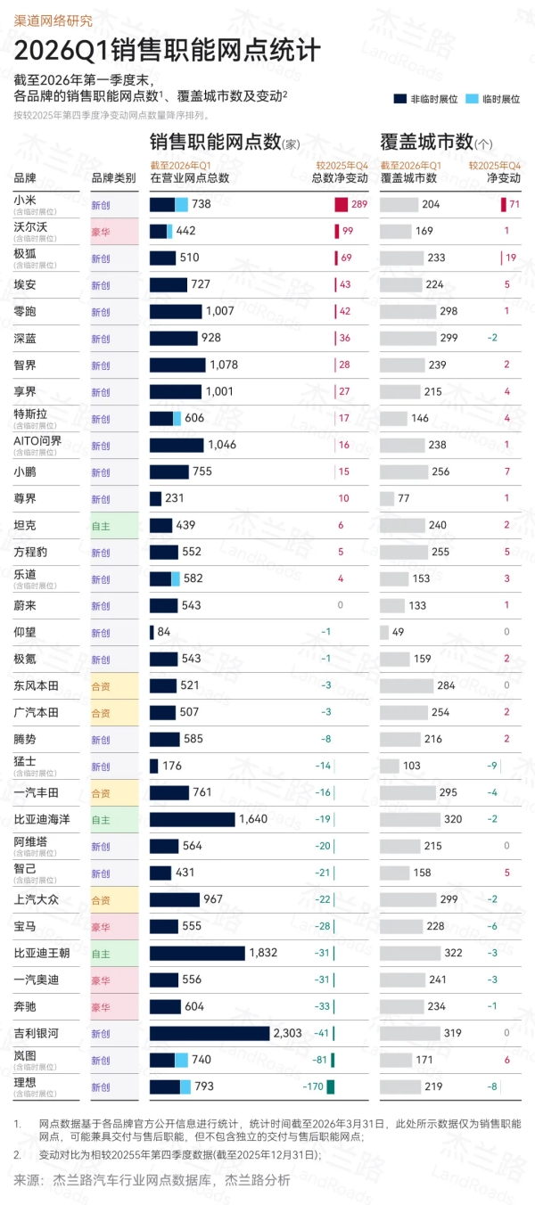 新能源渠道下沉战：小米、极狐扎堆三四线，BBA在撤退