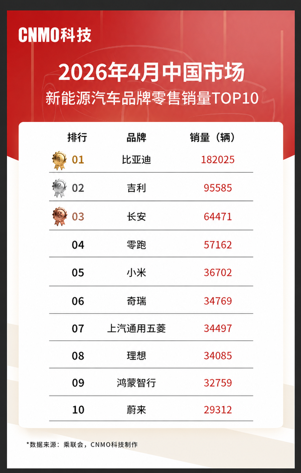 4月中国新能源乘用车品牌零售销量排名：零跑小米进前五