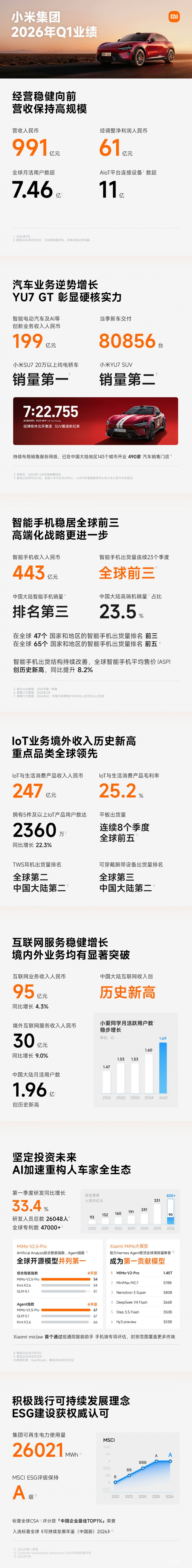 小米财报 小米集团发布2026年第一季度财报 总营收达991亿元