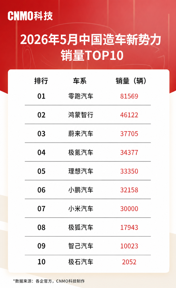 2026年6月中国造车新势力销量TOP 10 2026年5月中国造车新势力销量TOP 10 零跑断层领先!