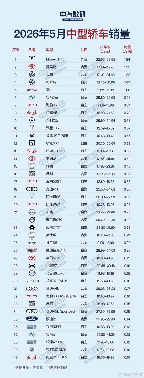 特斯拉Model 3获5月中型轿车销量第一 销量为1.84万辆 特斯拉Model 3获5月中型轿车销量第一 销量为1.84万辆