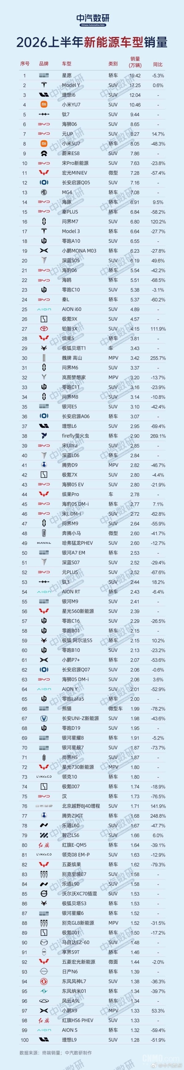 上半年新能源汽车销量TOP100出炉:星愿狂卖19.42万辆 上半年新能源汽车销量TOP100出炉:星愿狂卖19.42万辆