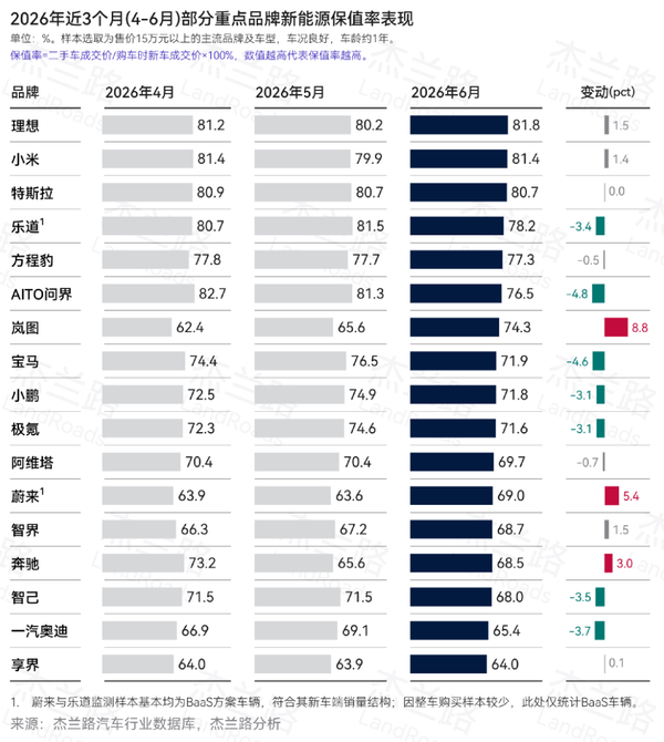 图源网络 2026年6月新能源二手车保值率盘点:理想小米特斯拉最稳