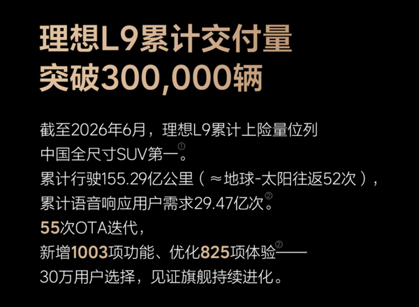 理想L9交付突破30万台 累计行驶里程155.29亿公里