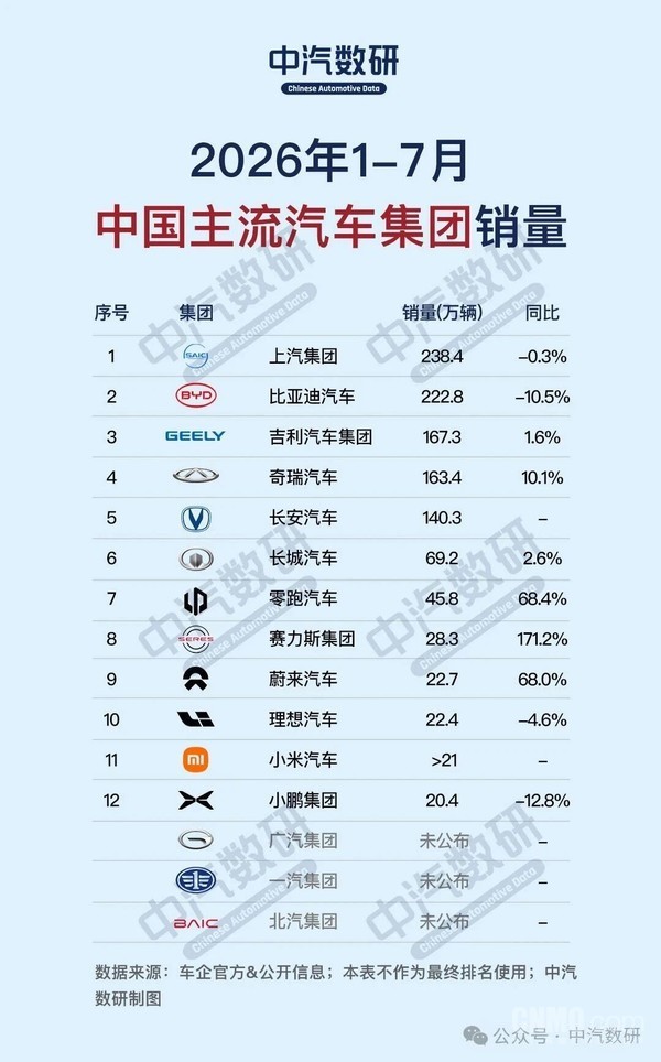 1-7月中国主流汽车集团销量出炉 上汽集团位居国内第一 1-7月中国主流汽车集团销量出炉 上汽集团位居国内第一