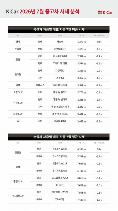 韩国7月二手大型SUV保值下滑 特斯拉Model Y逆势上涨