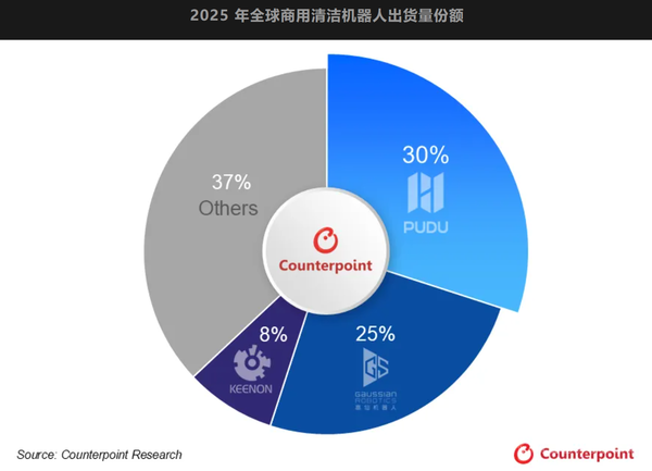 2025年全球商用清洁机器人出货量破5万台 营收超4亿美元