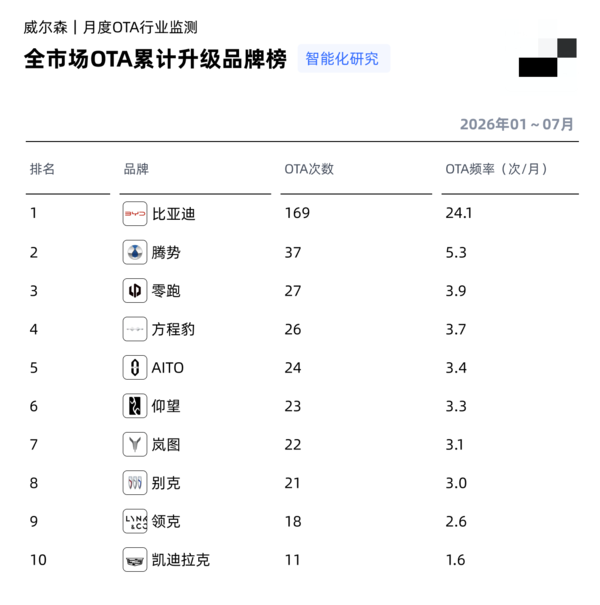 7月汽车OTA数据出炉:比亚迪OTA次数断层领先 7月汽车OTA数据出炉:比亚迪OTA次数断层领先