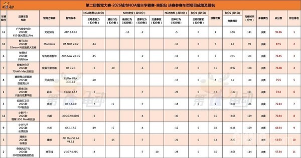 文远知行WRD 3.0助力广汽埃安N60获智驾大赛双料冠军