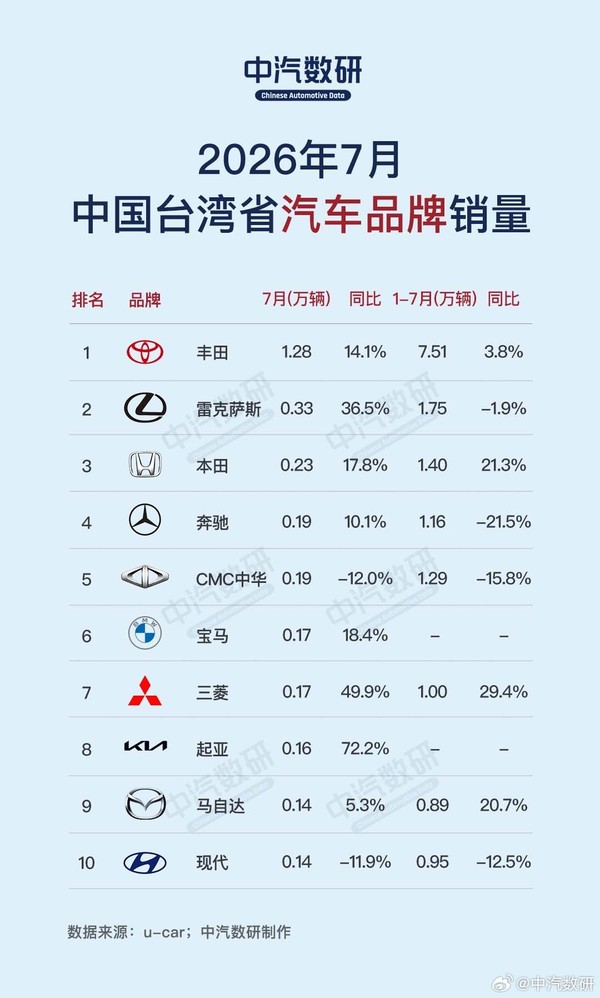 丰田7月中国台湾地区市占率超33%霸榜 特斯拉滑落 丰田7月中国台湾地区市占率超33%霸榜 特斯拉滑落
