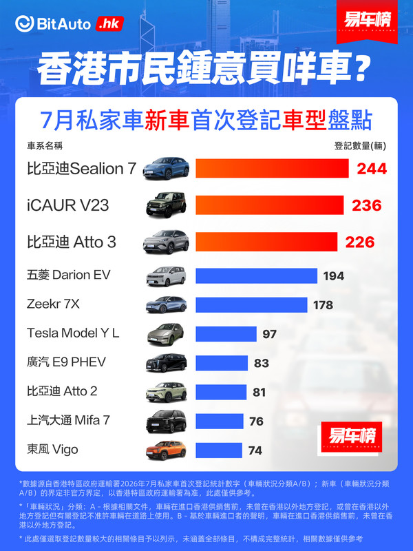2026年中国香港人民爱买什么车?这几款特斯拉最受欢迎 2026年中国香港人民爱买什么车?这几款特斯拉最受欢迎