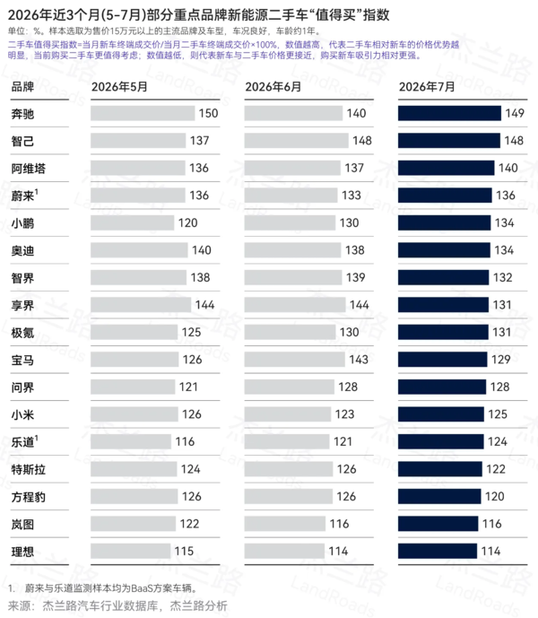 7月新能源二手车&ldquo;值得买&rdquo;指数出炉：奔驰位居第一