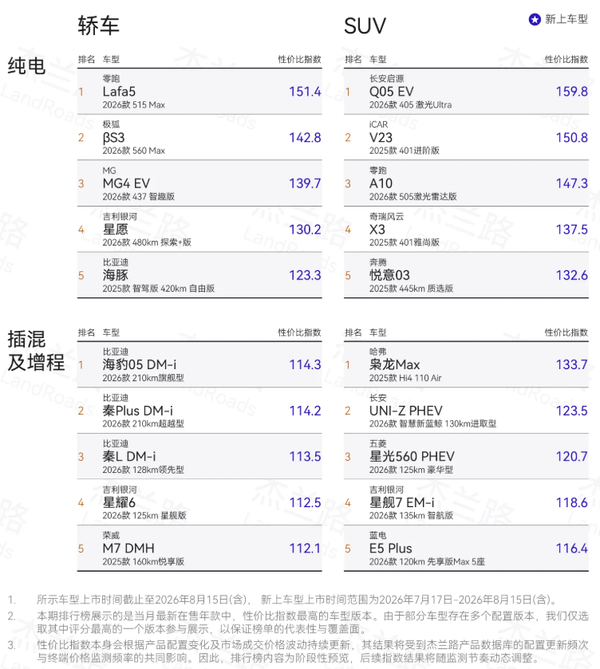图源网络 5万-10万新能源汽车性价比排名:零跑启源拿下纯电第一