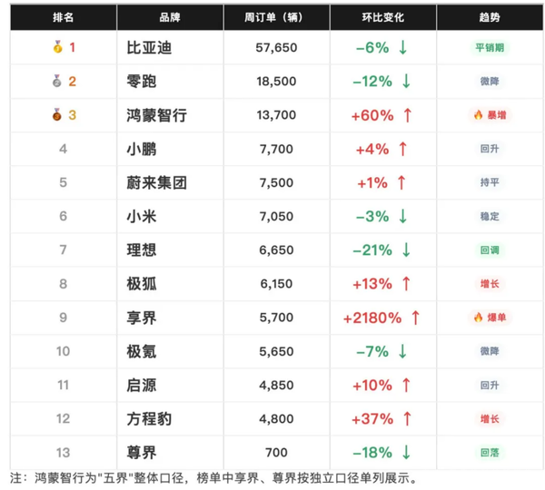 新能源汽车品牌最新周度订单榜公布 鸿蒙智行大涨60% 新能源汽车品牌最新周度订单榜公布 鸿蒙智行大涨60%