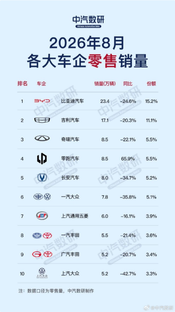 8月燃油车零售销量下滑四成 比亚迪批发/零售双榜第一