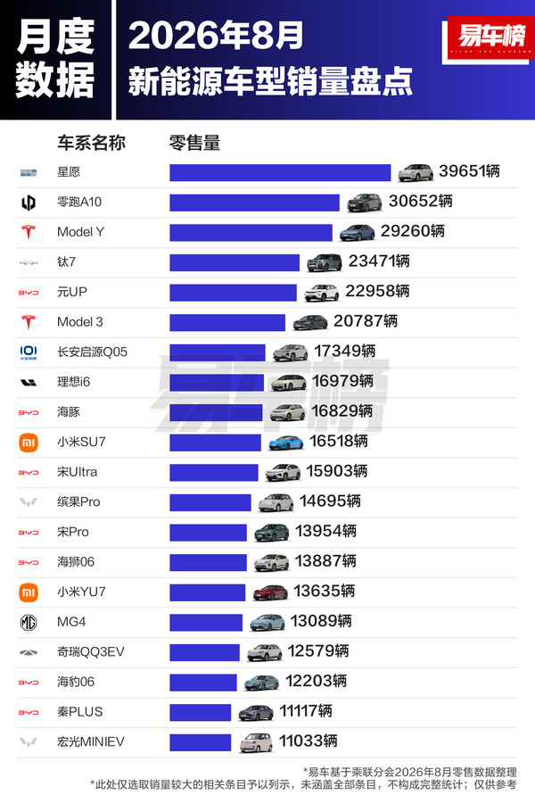 2026年8月新能源车型销量盘点 星愿居首 零跑A10第二 2026年8月新能源车型销量盘点 星愿居首 零跑A10第二