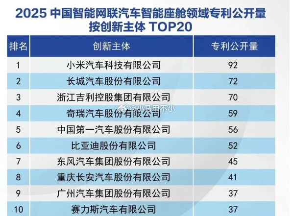 相关排名 小米汽车座舱与电机专利进入国内前三 仅次于这两家