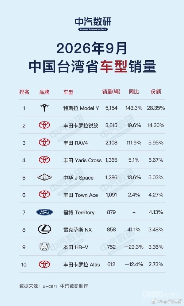 9月中国台湾什么车型最热销?特斯拉Model Y夺冠 9月中国台湾什么车型最热销?特斯拉Model Y夺冠